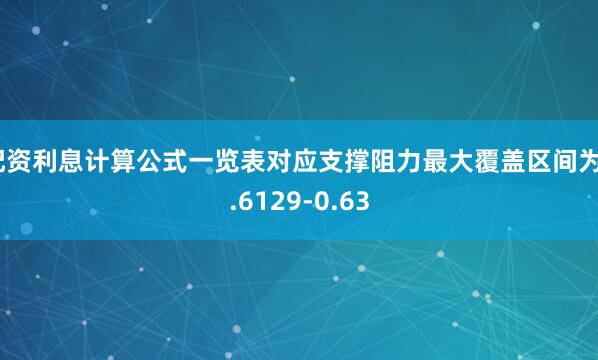配资利息计算公式一览表对应支撑阻力最大覆盖区间为0.6129-0.63